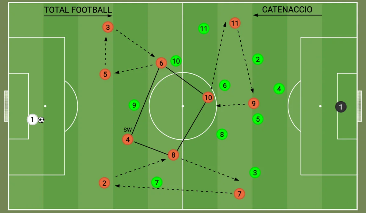 Football Tactics Often Used by Top World Coaches